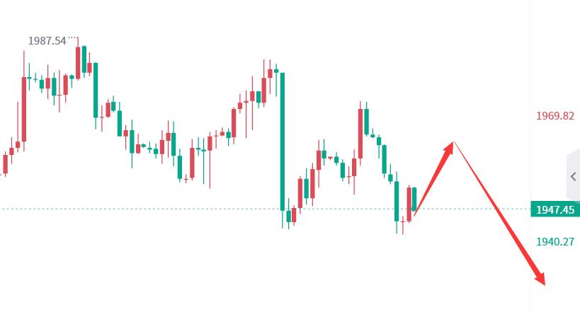 黄金走势最新行情及分析概览