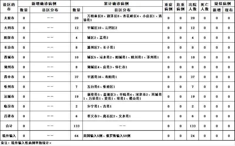 山西肺炎最新确诊情况更新