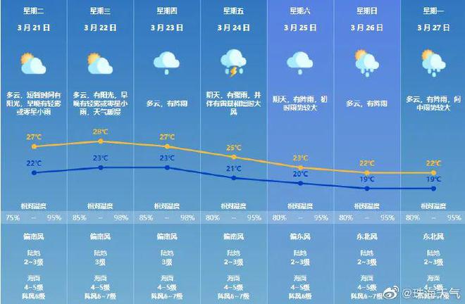 社旗最新天气预报更新发布