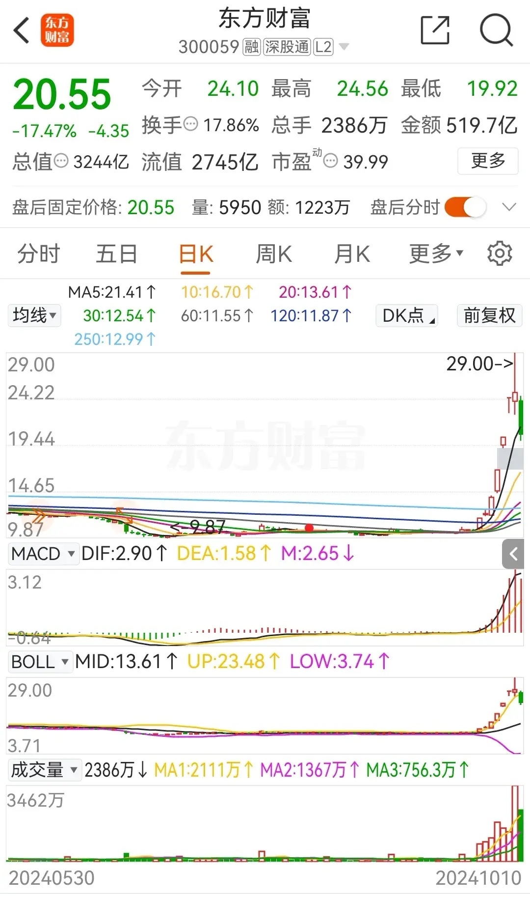 东方财富股票行情深度解析，市场走势及投资策略探讨