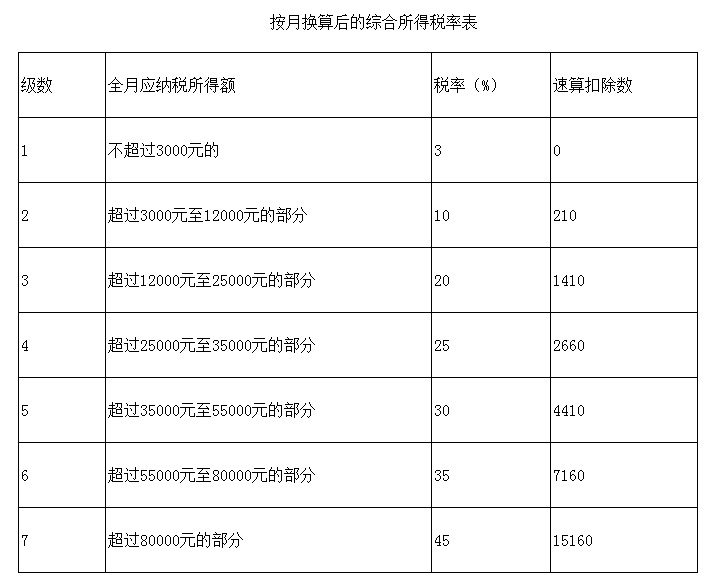 最新个人所得税政策解读及详解