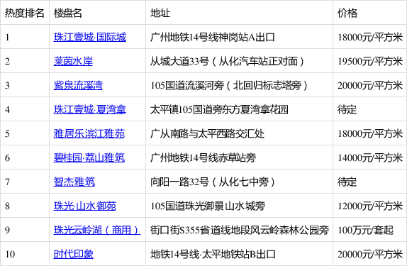 揭秘从化珠江壹城价格信息，最新价格动态与解析🏠💰