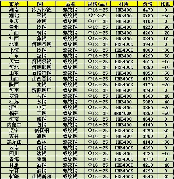 建筑钢筋最新价格行情及分析概览